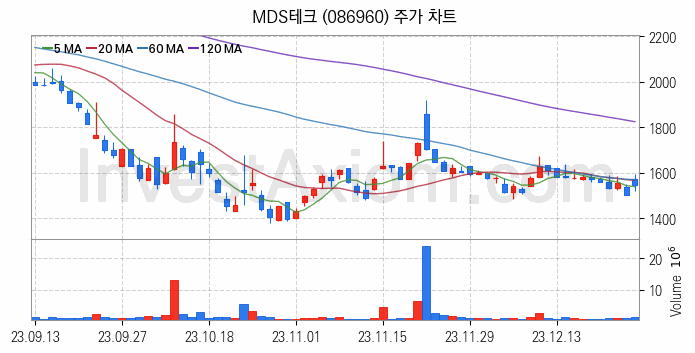 대체불가토큰 NFT 관련주 MDS테크 주식 종목의 분석 시점 기준 최근 일봉 차트