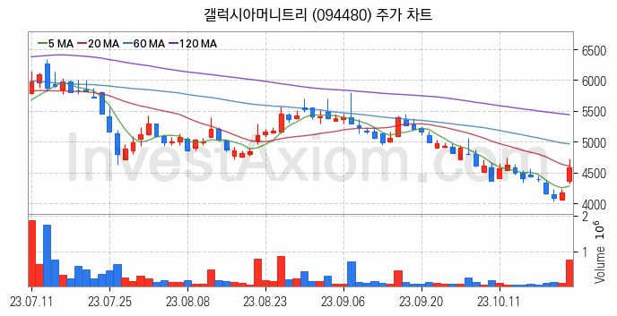 대체불가토큰 NFT 관련주 갤럭시아머니트리 주식 종목의 분석 시점 기준 최근 일봉 차트