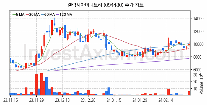 대체불가토큰 NFT 관련주 갤럭시아머니트리 주식 종목의 분석 시점 기준 최근 일봉 차트