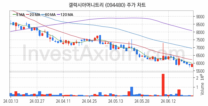 대체불가토큰 NFT 관련주 갤럭시아머니트리 주식 종목의 분석 시점 기준 최근 일봉 차트