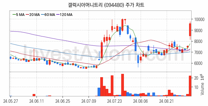 대체불가토큰 NFT 관련주 갤럭시아머니트리 주식 종목의 분석 시점 기준 최근 일봉 차트