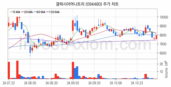 대체불가토큰 NFT 관련주 갤럭시아머니트리 주식 종목의 분석 시점 기준 최근 일봉 차트