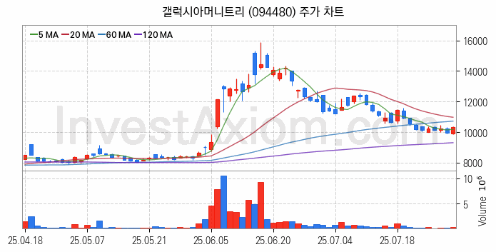 대체불가토큰 NFT 관련주 갤럭시아머니트리 주식 종목의 분석 시점 기준 최근 일봉 차트