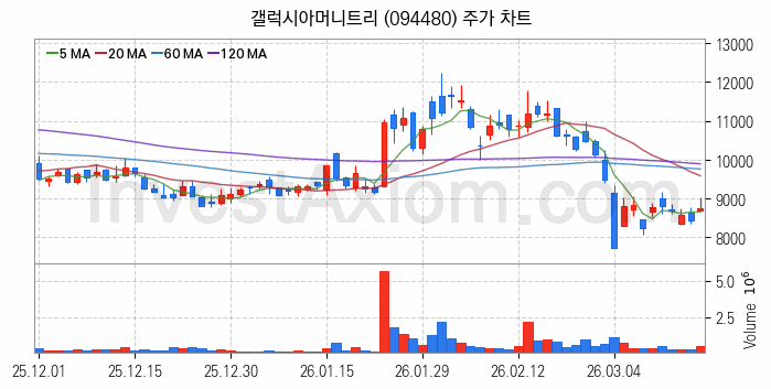 대체불가토큰 NFT 관련주 갤럭시아머니트리 주식 종목의 분석 시점 기준 최근 일봉 차트