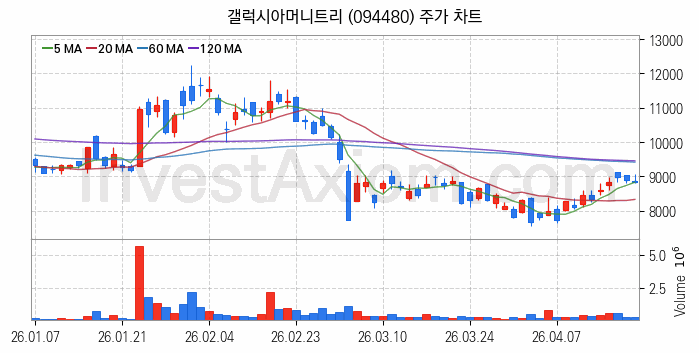 대체불가토큰 NFT 관련주 갤럭시아머니트리 주식 종목의 분석 시점 기준 최근 일봉 차트