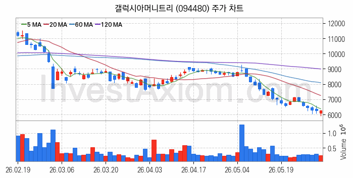 대체불가토큰 NFT 관련주 갤럭시아머니트리 주식 종목의 분석 시점 기준 최근 일봉 차트