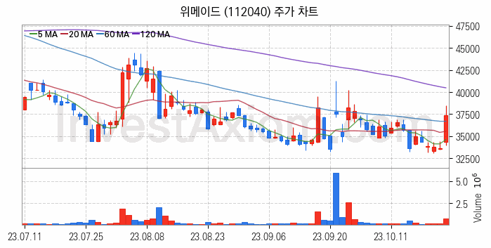 대체불가토큰 NFT 관련주 위메이드 주식 종목의 분석 시점 기준 최근 일봉 차트