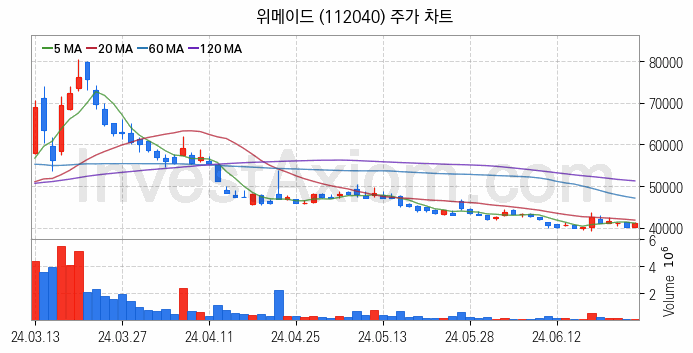 대체불가토큰 NFT 관련주 위메이드 주식 종목의 분석 시점 기준 최근 일봉 차트