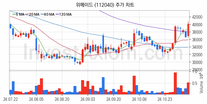 대체불가토큰 NFT 관련주 위메이드 주식 종목의 분석 시점 기준 최근 일봉 차트