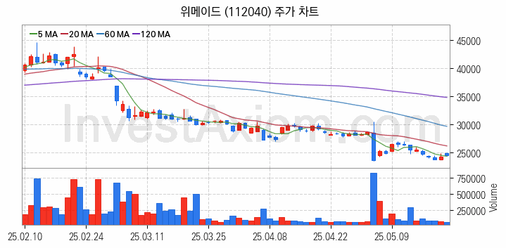 대체불가토큰 NFT 관련주 위메이드 주식 종목의 분석 시점 기준 최근 일봉 차트