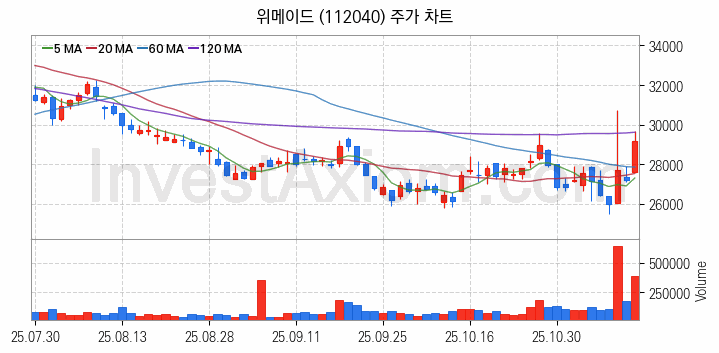 대체불가토큰 NFT 관련주 위메이드 주식 종목의 분석 시점 기준 최근 일봉 차트