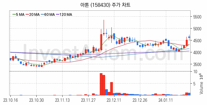 대체불가토큰 NFT 관련주 아톤 주식 종목의 분석 시점 기준 최근 일봉 차트