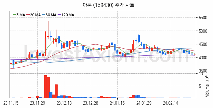 대체불가토큰 NFT 관련주 아톤 주식 종목의 분석 시점 기준 최근 일봉 차트