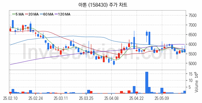 대체불가토큰 NFT 관련주 아톤 주식 종목의 분석 시점 기준 최근 일봉 차트