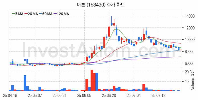 대체불가토큰 NFT 관련주 아톤 주식 종목의 분석 시점 기준 최근 일봉 차트
