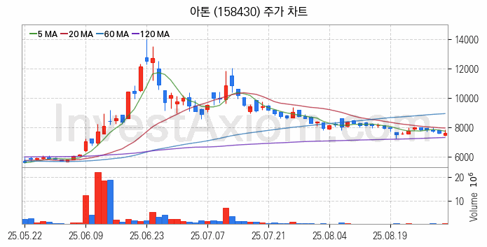 대체불가토큰 NFT 관련주 아톤 주식 종목의 분석 시점 기준 최근 일봉 차트