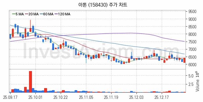 대체불가토큰 NFT 관련주 아톤 주식 종목의 분석 시점 기준 최근 일봉 차트