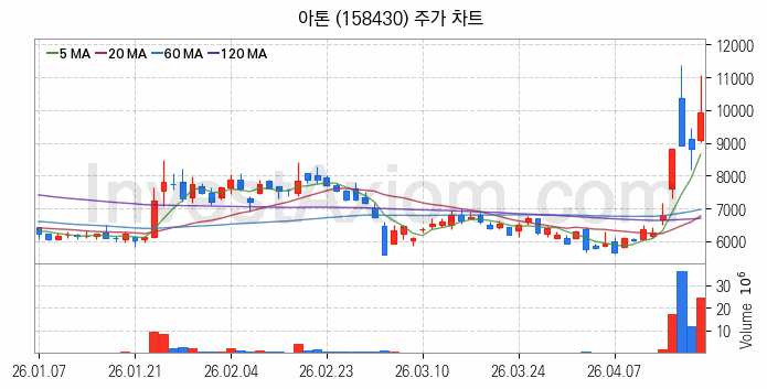 대체불가토큰 NFT 관련주 아톤 주식 종목의 분석 시점 기준 최근 일봉 차트