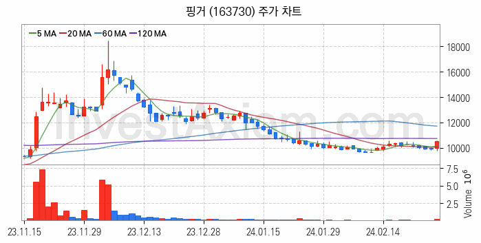 대체불가토큰 NFT 관련주 핑거 주식 종목의 분석 시점 기준 최근 일봉 차트