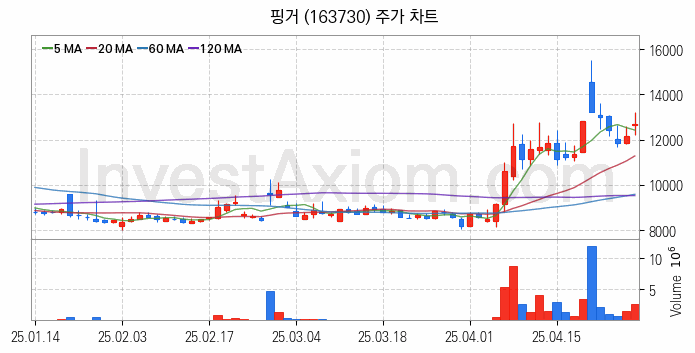 대체불가토큰 NFT 관련주 핑거 주식 종목의 분석 시점 기준 최근 일봉 차트