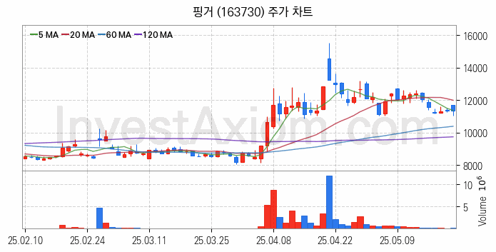 대체불가토큰 NFT 관련주 핑거 주식 종목의 분석 시점 기준 최근 일봉 차트