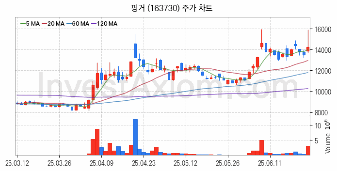 대체불가토큰 NFT 관련주 핑거 주식 종목의 분석 시점 기준 최근 일봉 차트