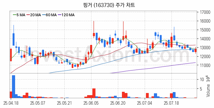 대체불가토큰 NFT 관련주 핑거 주식 종목의 분석 시점 기준 최근 일봉 차트