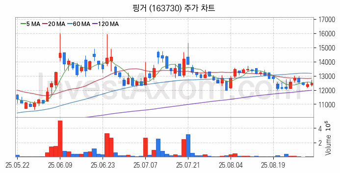 대체불가토큰 NFT 관련주 핑거 주식 종목의 분석 시점 기준 최근 일봉 차트