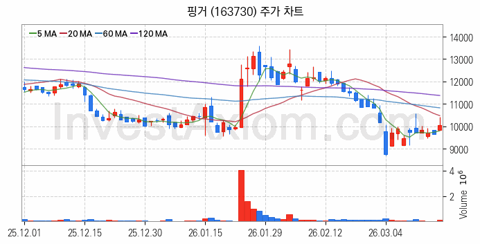 대체불가토큰 NFT 관련주 핑거 주식 종목의 분석 시점 기준 최근 일봉 차트