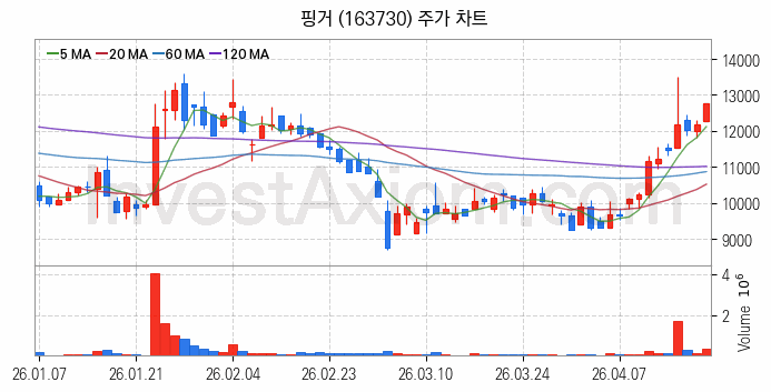 대체불가토큰 NFT 관련주 핑거 주식 종목의 분석 시점 기준 최근 일봉 차트