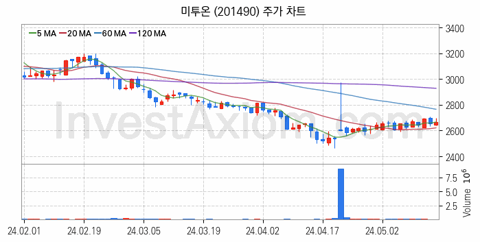 대체불가토큰 NFT 관련주 미투온 주식 종목의 분석 시점 기준 최근 일봉 차트