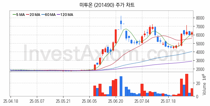 대체불가토큰 NFT 관련주 미투온 주식 종목의 분석 시점 기준 최근 일봉 차트