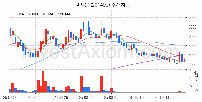 대체불가토큰 NFT 관련주 미투온 주식 종목의 분석 시점 기준 최근 일봉 차트
