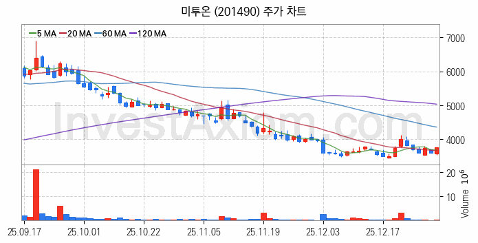 대체불가토큰 NFT 관련주 미투온 주식 종목의 분석 시점 기준 최근 일봉 차트