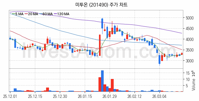 대체불가토큰 NFT 관련주 미투온 주식 종목의 분석 시점 기준 최근 일봉 차트