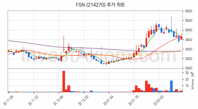 대체불가토큰 NFT 관련주 FSN 주식 종목의 분석 시점 기준 최근 일봉 차트