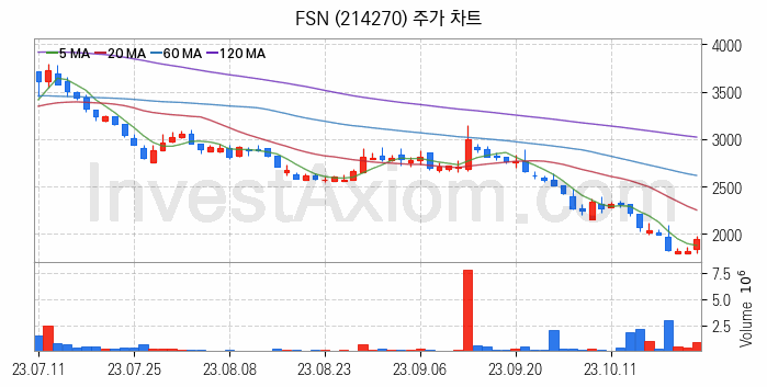 대체불가토큰 NFT 관련주 FSN 주식 종목의 분석 시점 기준 최근 일봉 차트