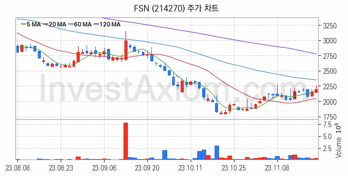 대체불가토큰 NFT 관련주 FSN 주식 종목의 분석 시점 기준 최근 일봉 차트