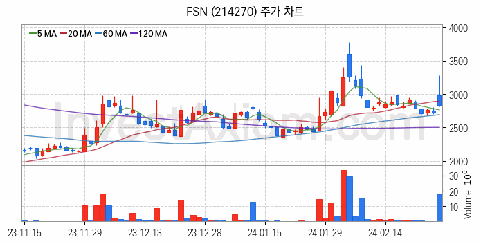 대체불가토큰 NFT 관련주 FSN 주식 종목의 분석 시점 기준 최근 일봉 차트