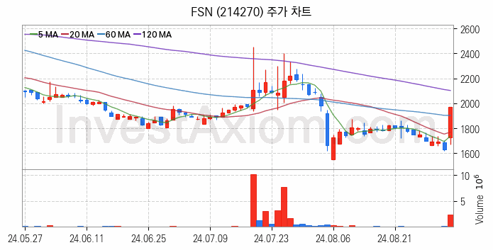 대체불가토큰 NFT 관련주 FSN 주식 종목의 분석 시점 기준 최근 일봉 차트