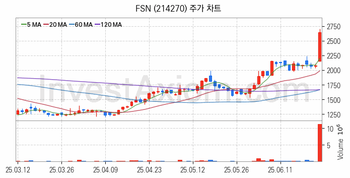 대체불가토큰 NFT 관련주 FSN 주식 종목의 분석 시점 기준 최근 일봉 차트