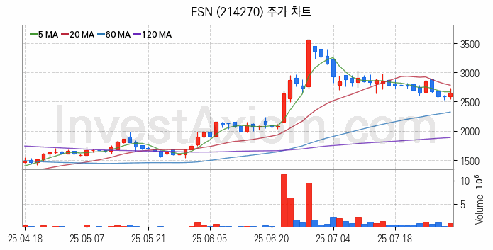 대체불가토큰 NFT 관련주 FSN 주식 종목의 분석 시점 기준 최근 일봉 차트