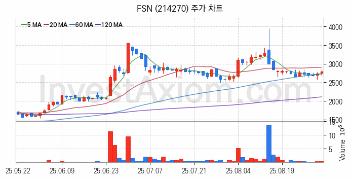 대체불가토큰 NFT 관련주 FSN 주식 종목의 분석 시점 기준 최근 일봉 차트