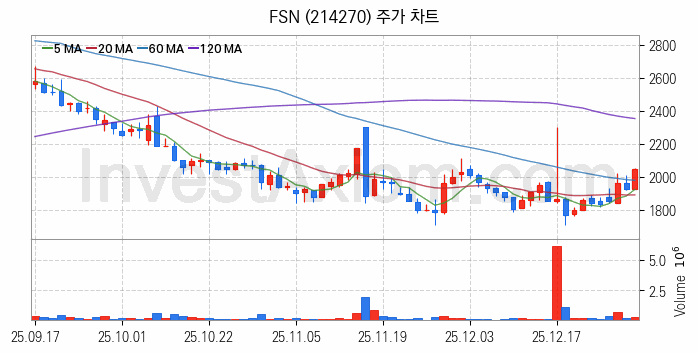 대체불가토큰 NFT 관련주 FSN 주식 종목의 분석 시점 기준 최근 일봉 차트