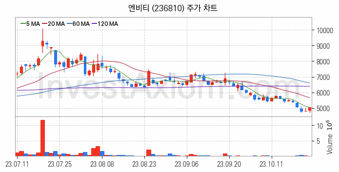 대체불가토큰 NFT 관련주 엔비티 주식 종목의 분석 시점 기준 최근 일봉 차트