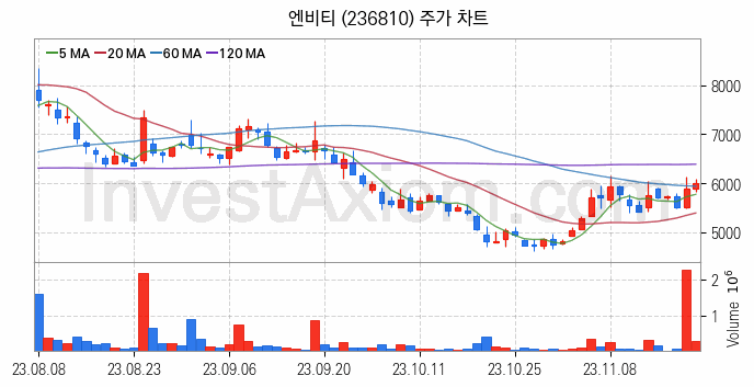 대체불가토큰 NFT 관련주 엔비티 주식 종목의 분석 시점 기준 최근 일봉 차트