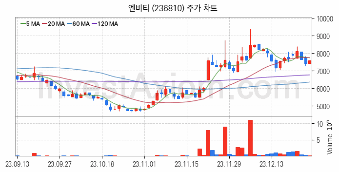 대체불가토큰 NFT 관련주 엔비티 주식 종목의 분석 시점 기준 최근 일봉 차트