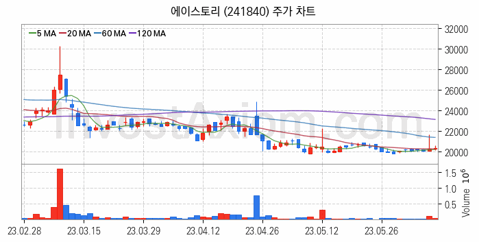 대체불가토큰 NFT 관련주 에이스토리 주식 종목의 분석 시점 기준 최근 일봉 차트