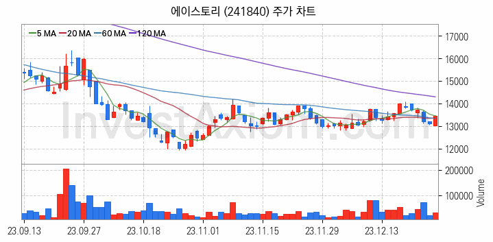 대체불가토큰 NFT 관련주 에이스토리 주식 종목의 분석 시점 기준 최근 일봉 차트