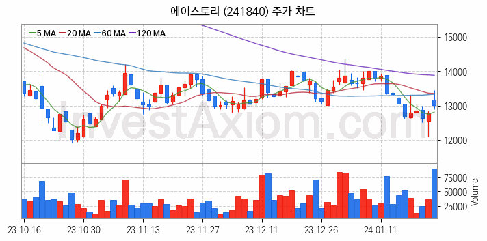 대체불가토큰 NFT 관련주 에이스토리 주식 종목의 분석 시점 기준 최근 일봉 차트